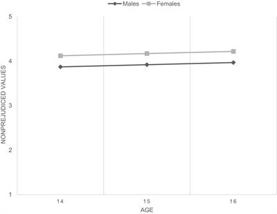 Parental teaching of nonprejudiced values toward sexual minorities during adolescence